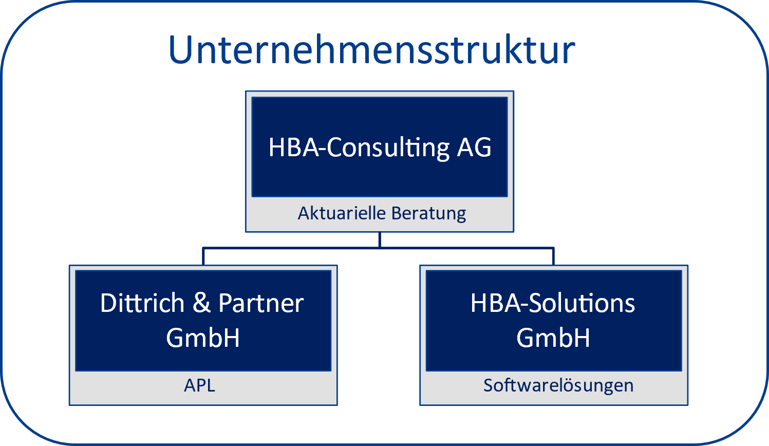 Die Unternehmensstruktur von HBA-Consulting mit den Töchtern DPC und HBA-Solutions